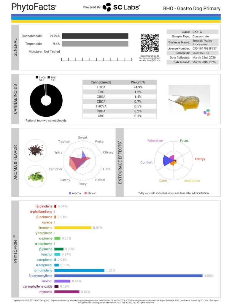 Gastro Dog Cannabinoid and Terpene Test Results