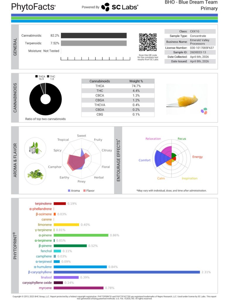 Blue Dream Team Cannabinoid and Terpene Test Results