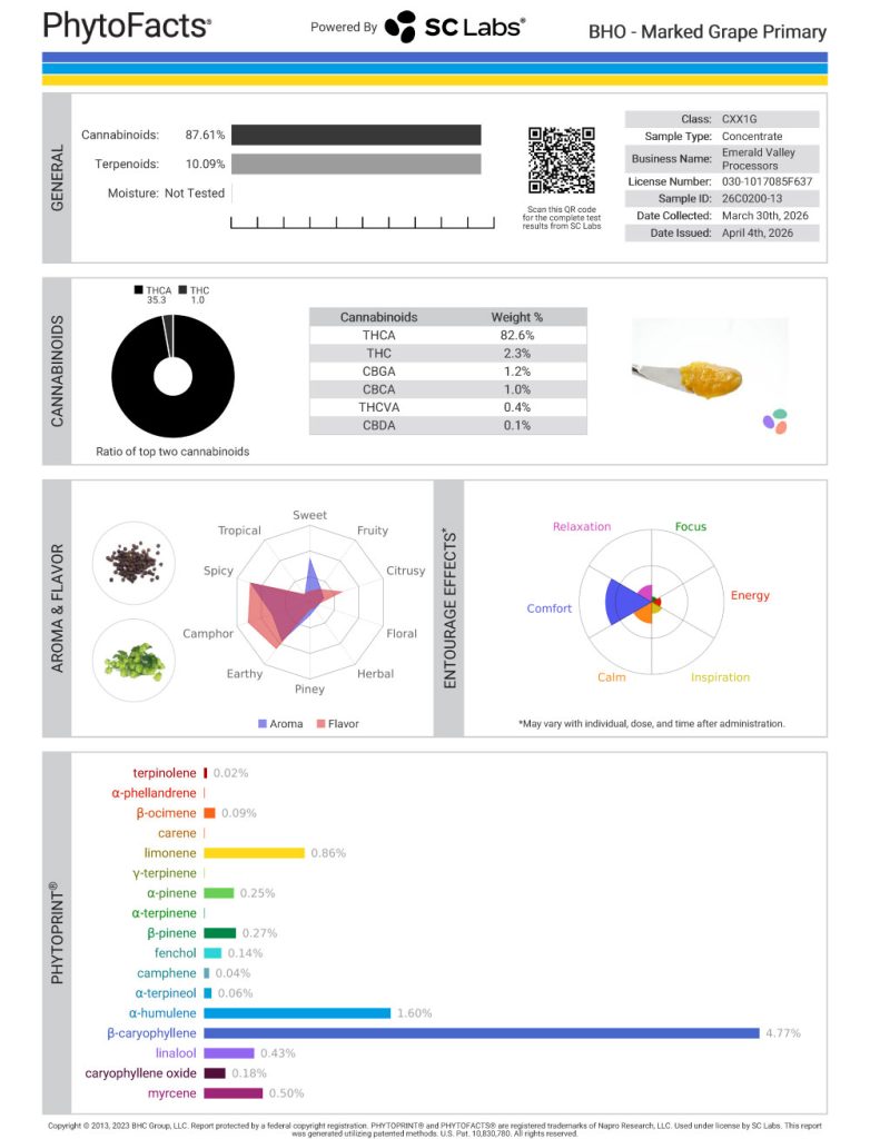 Marked Grape Cannabinoid and Terpene Test Results