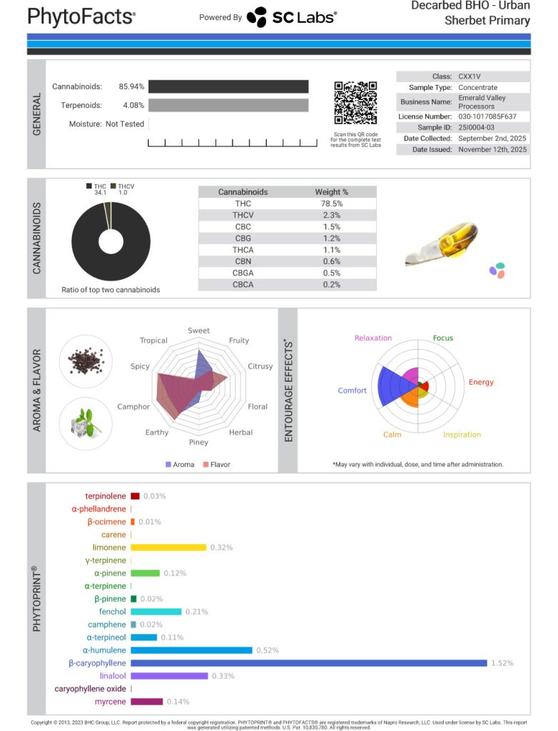 Urban Sherbet Cart Cannabinoid and Terpene Test Results