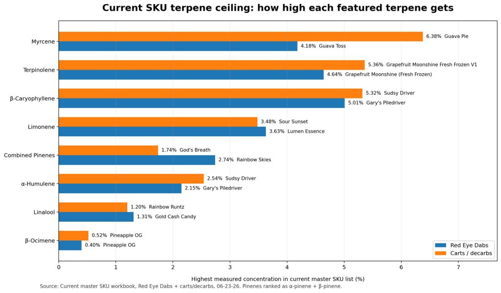 Current Sku Terpene Ceiling