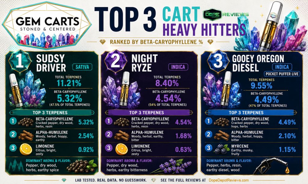 Top 3 Cart Heavy Hitters