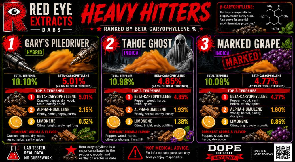 Top 3 Red Eye Heavy Hitters