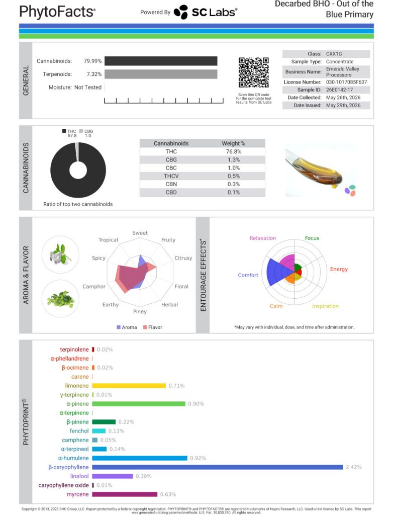 Out of the Blue Cart Cannabinoid and Terpene Test Results