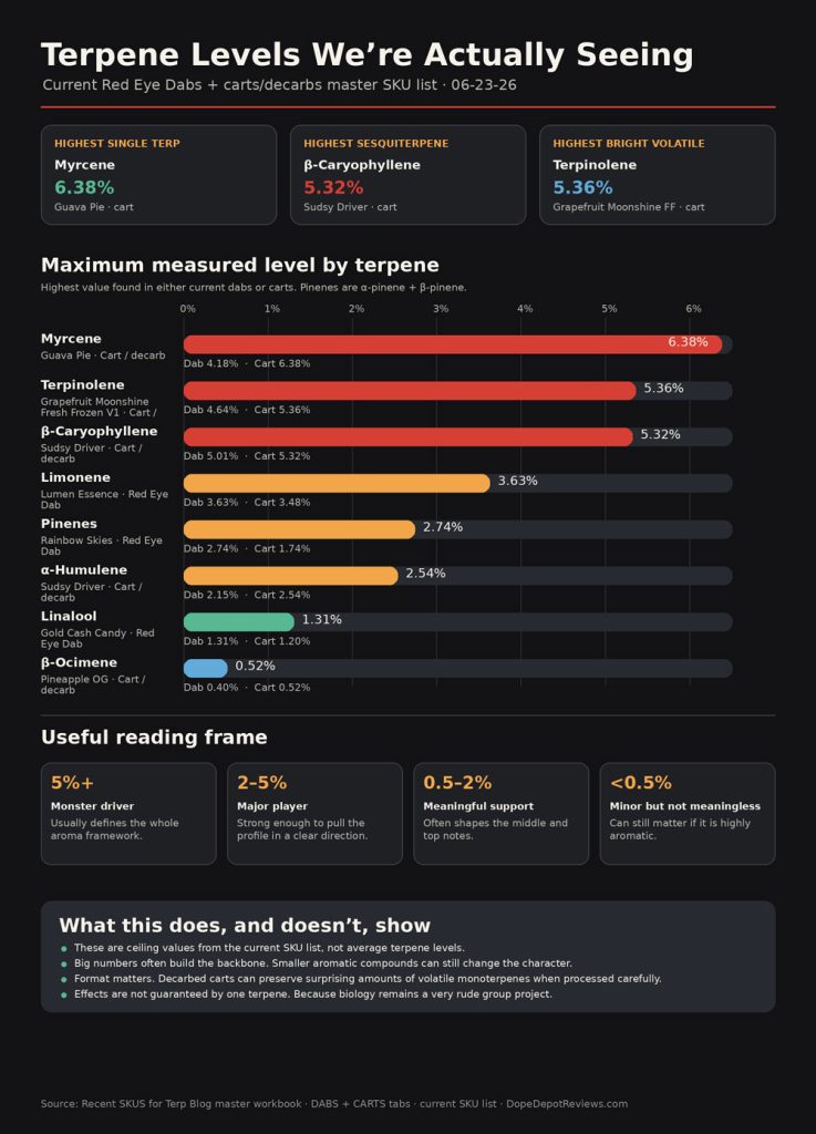 Dope Depot Terpene Levels Overview