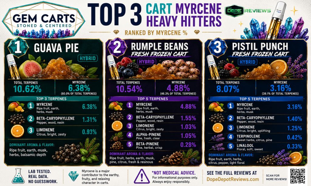 Meet the Terpenes Myrcene