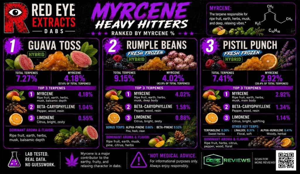 Meet the Terpenes Myrcene