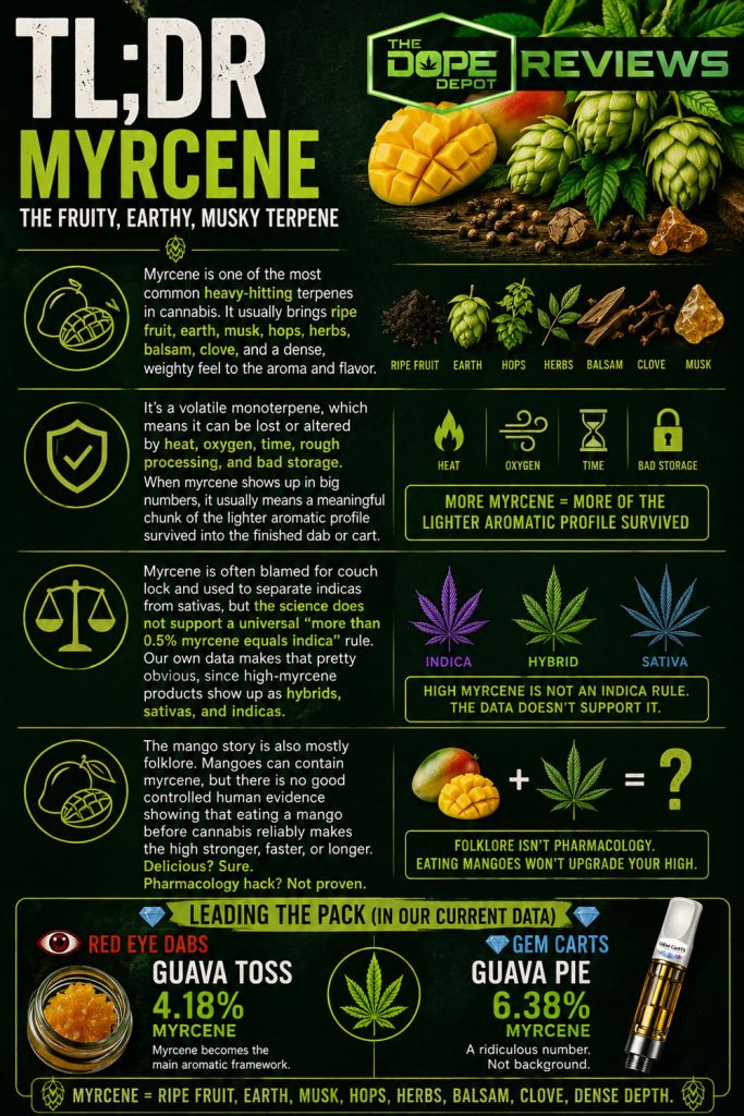 Meet the Terpenes Myrcene