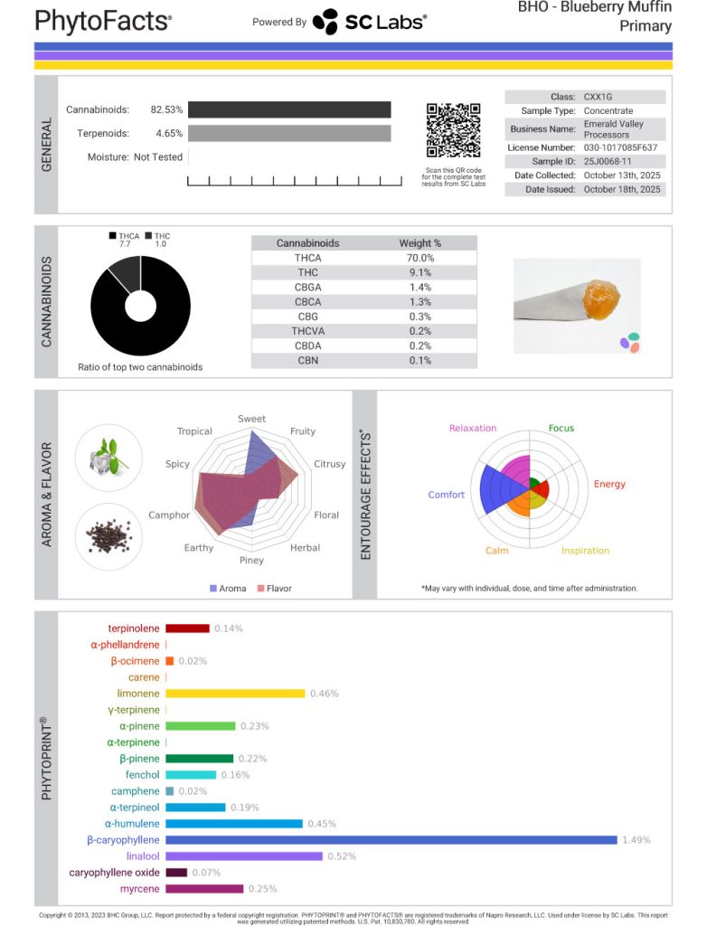 Blueberry Muffin Cannabinoid and Terpene Test Results