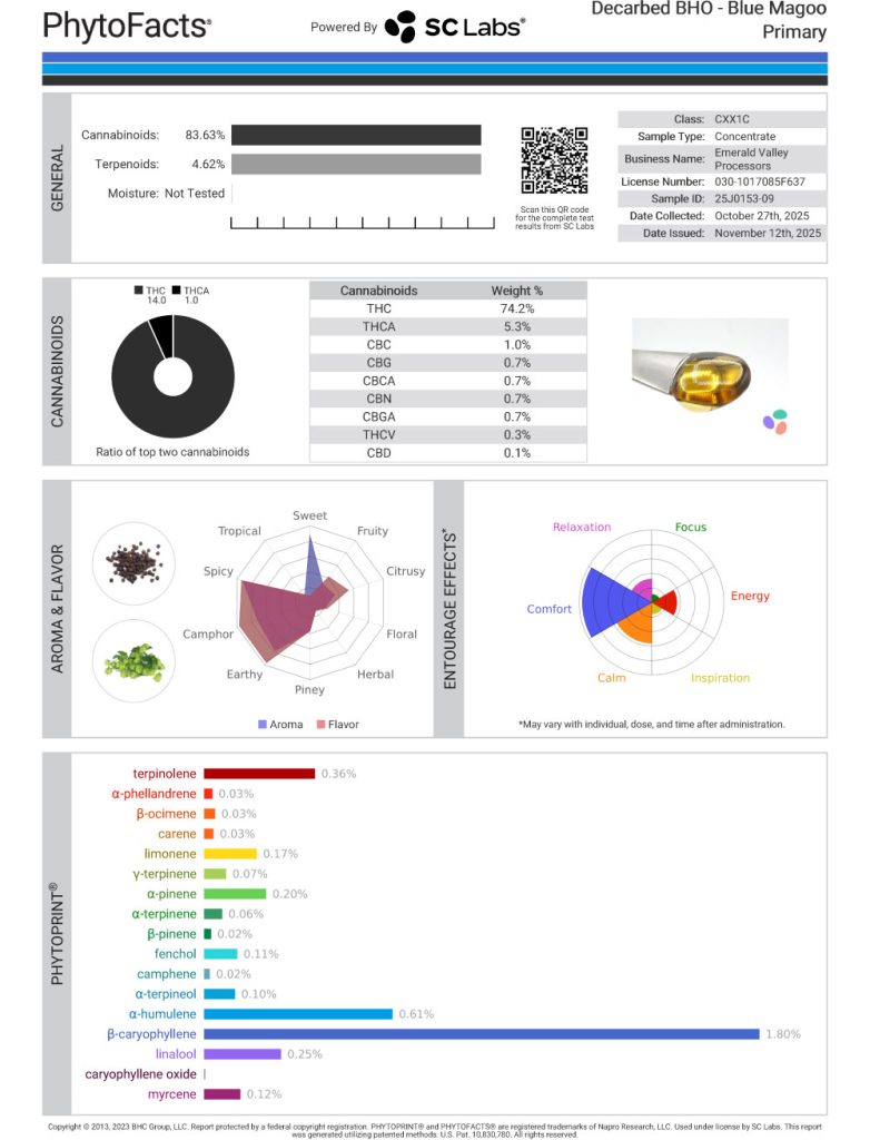 Blue Magoo Cart Cannabinoid and Terpene Test Results