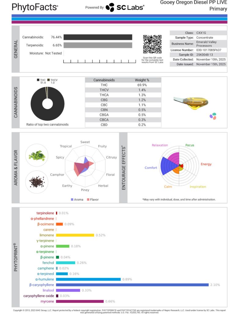 Cinex X Gooey Oregon Diesel Cart Cannabinoid and Terpene Test Results