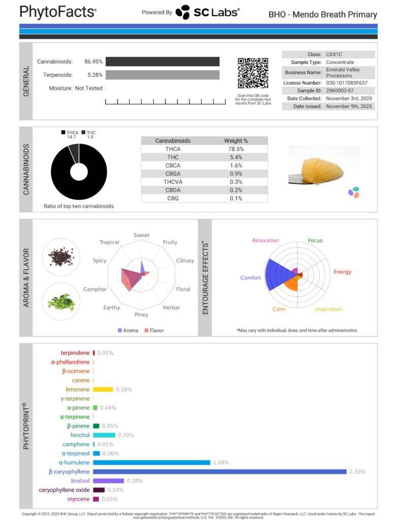 Mendo Breath Cannabinoid and Terpene Test Results